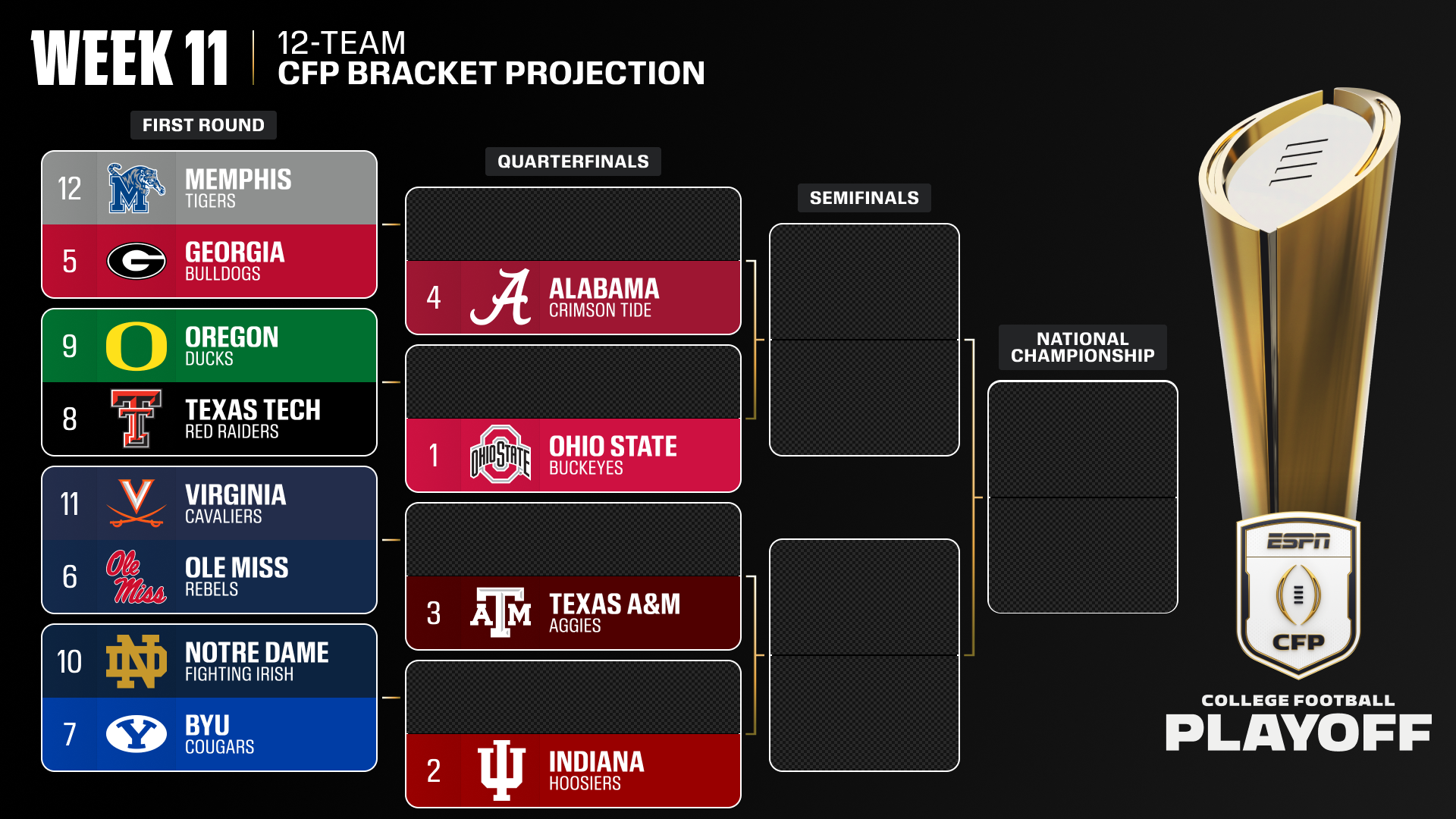 ولاية أوهايو تتصدر قائمة CFP. إنديانا، تكساس إيه آند إم، ألاباما بعد ذلك
